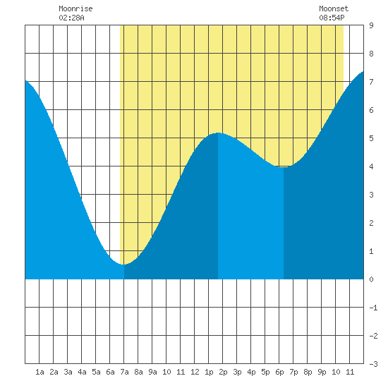 Mitrofania Island tide chart for Wednesday, August 4, 2021