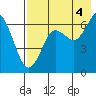 Mitrofania Island tide chart for Wednesday, August 4, 2021