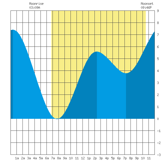 Mitrofania Island tide chart for Thursday, August 5, 2021