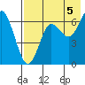 Mitrofania Island tide chart for Thursday, August 5, 2021