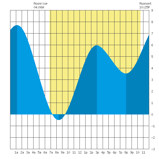 Mitrofania Island tide chart for Friday, August 6, 2021