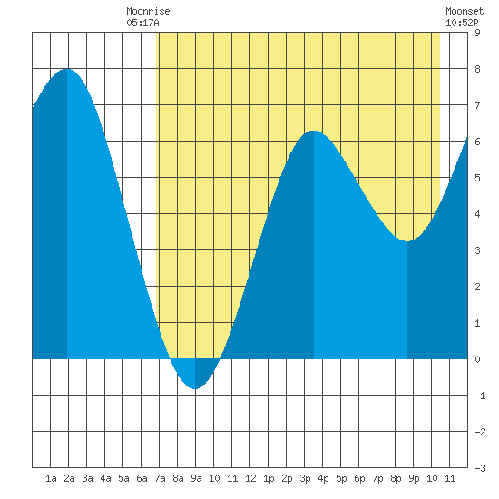Mitrofania Island tide chart for Saturday, August 7, 2021