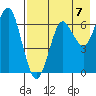 Mitrofania Island tide chart for Saturday, August 7, 2021