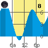 Mitrofania Island tide chart for Sunday, August 8, 2021