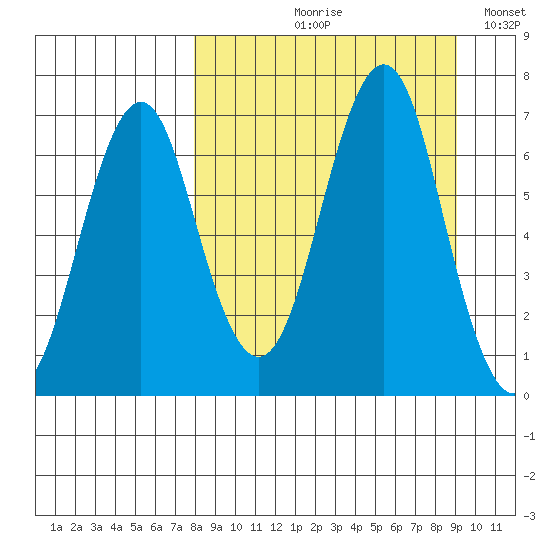 Mitrofania Island tide chart for Friday, September 10, 2021