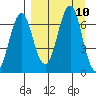 Mitrofania Island tide chart for Friday, September 10, 2021