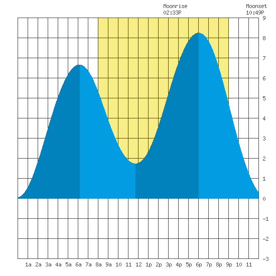 Mitrofania Island tide chart for Saturday, September 11, 2021