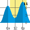 Mitrofania Island tide chart for Saturday, September 11, 2021