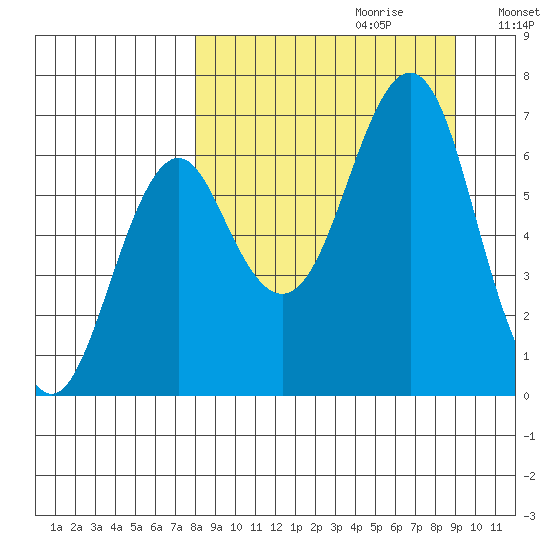 Mitrofania Island tide chart for Sunday, September 12, 2021