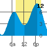 Mitrofania Island tide chart for Sunday, September 12, 2021