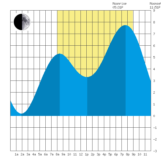 Mitrofania Island tide chart for Monday, September 13, 2021