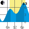 Mitrofania Island tide chart for Monday, September 13, 2021