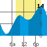 Mitrofania Island tide chart for Tuesday, September 14, 2021
