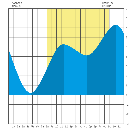 Mitrofania Island tide chart for Wednesday, September 15, 2021