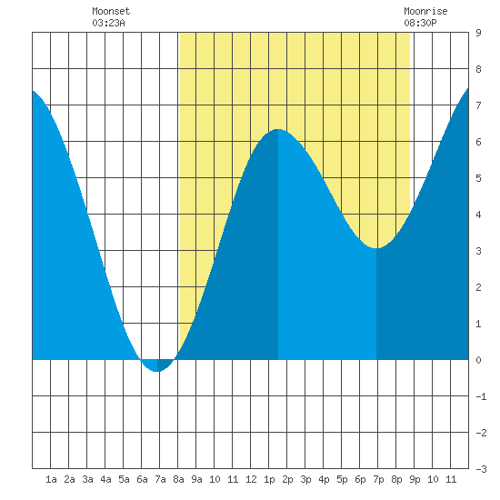 Mitrofania Island tide chart for Friday, September 17, 2021