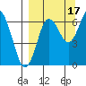 Mitrofania Island tide chart for Friday, September 17, 2021