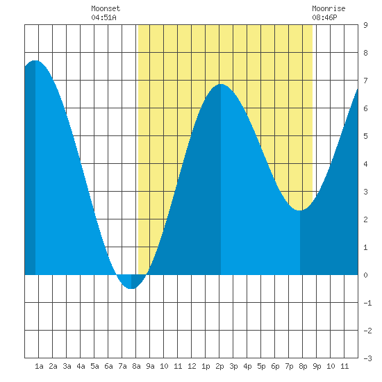 Mitrofania Island tide chart for Saturday, September 18, 2021
