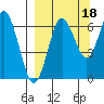 Mitrofania Island tide chart for Saturday, September 18, 2021