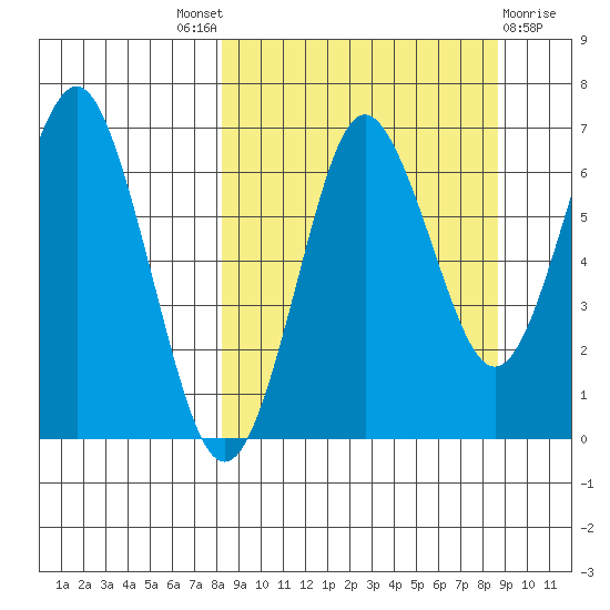 Mitrofania Island tide chart for Sunday, September 19, 2021