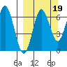 Mitrofania Island tide chart for Sunday, September 19, 2021