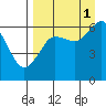 Mitrofania Island tide chart for Wednesday, September 1, 2021