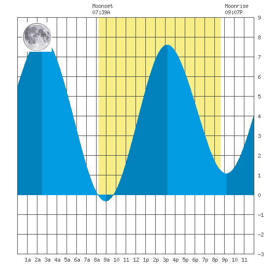 Mitrofania Island tide chart for Monday, September 20, 2021