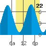 Mitrofania Island tide chart for Wednesday, September 22, 2021