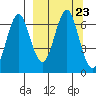 Mitrofania Island tide chart for Thursday, September 23, 2021