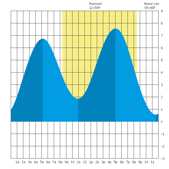Mitrofania Island tide chart for Friday, September 24, 2021