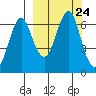 Mitrofania Island tide chart for Friday, September 24, 2021
