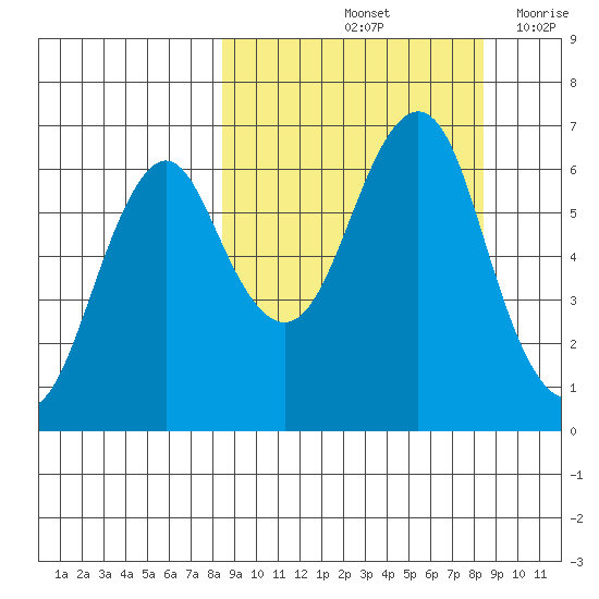 Mitrofania Island tide chart for Saturday, September 25, 2021