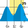 Mitrofania Island tide chart for Saturday, September 25, 2021
