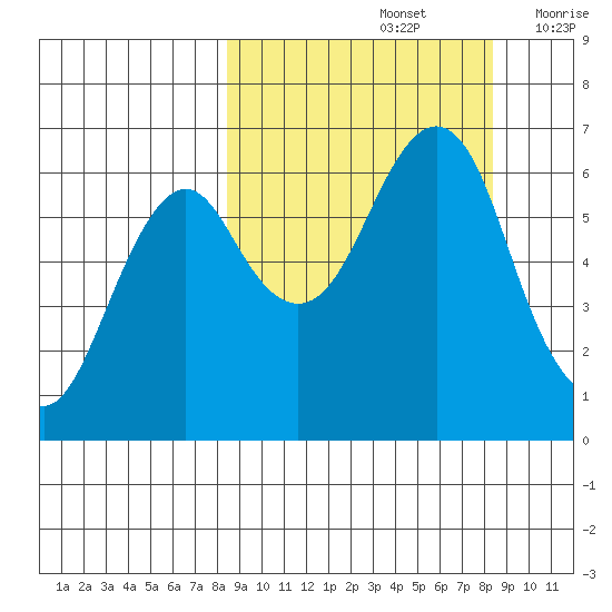 Mitrofania Island tide chart for Sunday, September 26, 2021