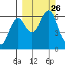 Mitrofania Island tide chart for Sunday, September 26, 2021