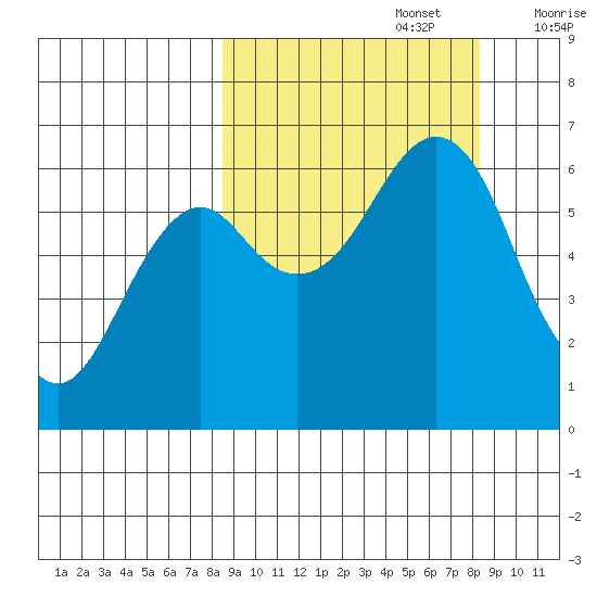 Mitrofania Island tide chart for Monday, September 27, 2021