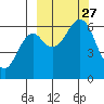 Mitrofania Island tide chart for Monday, September 27, 2021