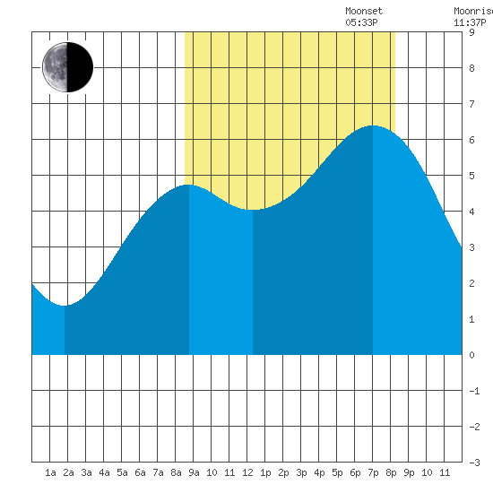 Mitrofania Island tide chart for Tuesday, September 28, 2021