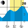 Mitrofania Island tide chart for Tuesday, September 28, 2021