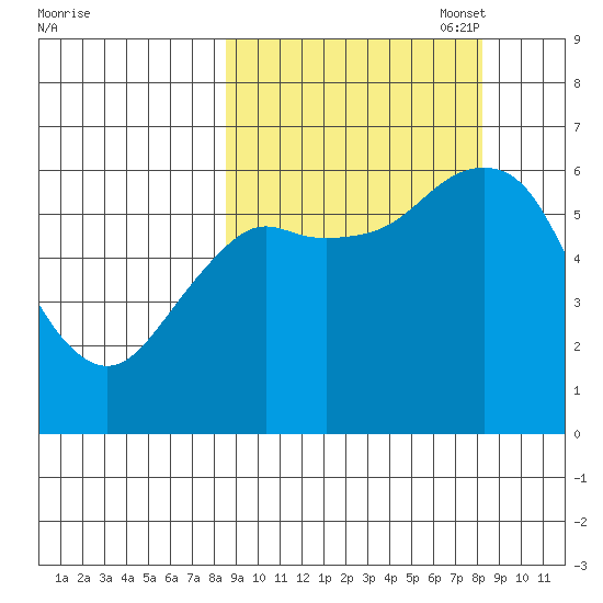 Mitrofania Island tide chart for Wednesday, September 29, 2021