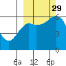 Mitrofania Island tide chart for Wednesday, September 29, 2021