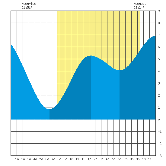 Mitrofania Island tide chart for Thursday, September 2, 2021