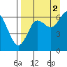 Mitrofania Island tide chart for Thursday, September 2, 2021