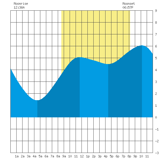 Mitrofania Island tide chart for Thursday, September 30, 2021