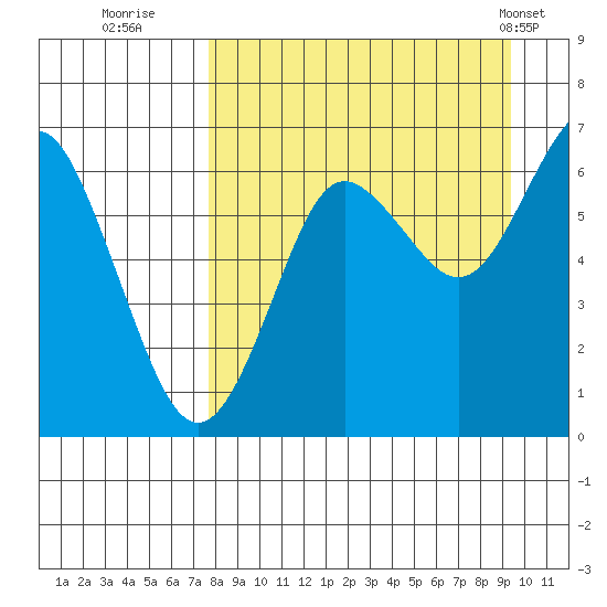 Mitrofania Island tide chart for Friday, September 3, 2021