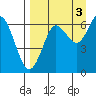 Mitrofania Island tide chart for Friday, September 3, 2021