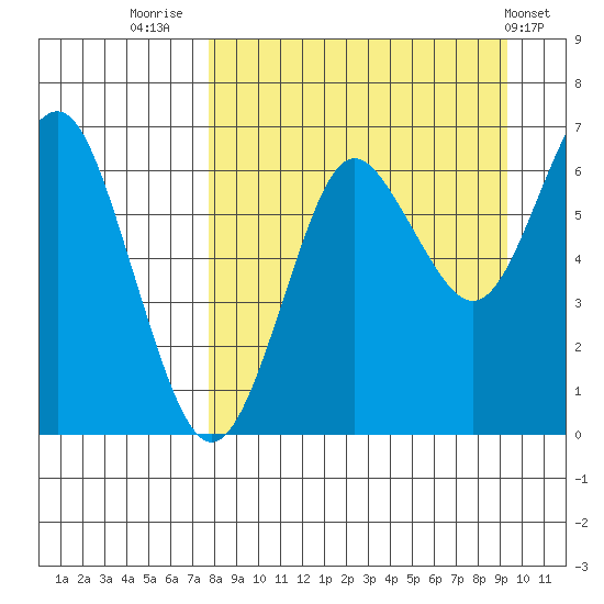 Mitrofania Island tide chart for Saturday, September 4, 2021