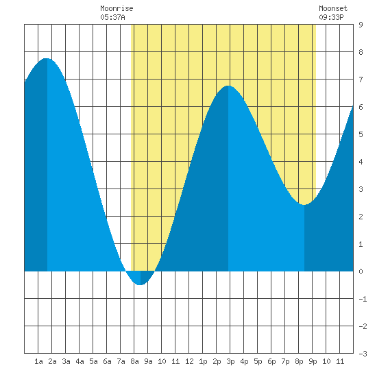 Mitrofania Island tide chart for Sunday, September 5, 2021