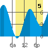 Mitrofania Island tide chart for Sunday, September 5, 2021