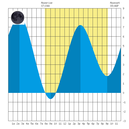Mitrofania Island tide chart for Monday, September 6, 2021