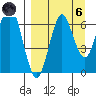 Mitrofania Island tide chart for Monday, September 6, 2021